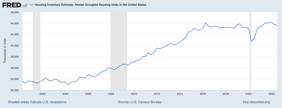 demand multi family numbers climb census chart graph proof